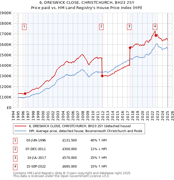 6, DRESWICK CLOSE, CHRISTCHURCH, BH23 2SY: Price paid vs HM Land Registry's House Price Index