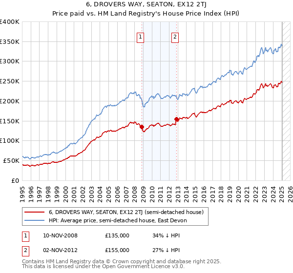6, DROVERS WAY, SEATON, EX12 2TJ: Price paid vs HM Land Registry's House Price Index