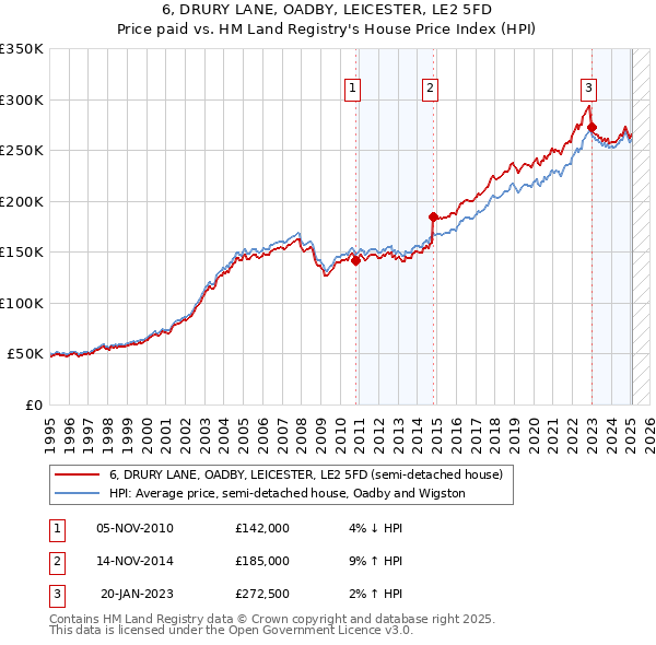 6, DRURY LANE, OADBY, LEICESTER, LE2 5FD: Price paid vs HM Land Registry's House Price Index