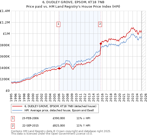 6, DUDLEY GROVE, EPSOM, KT18 7NB: Price paid vs HM Land Registry's House Price Index