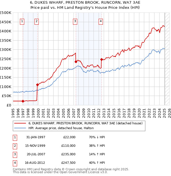 6, DUKES WHARF, PRESTON BROOK, RUNCORN, WA7 3AE: Price paid vs HM Land Registry's House Price Index