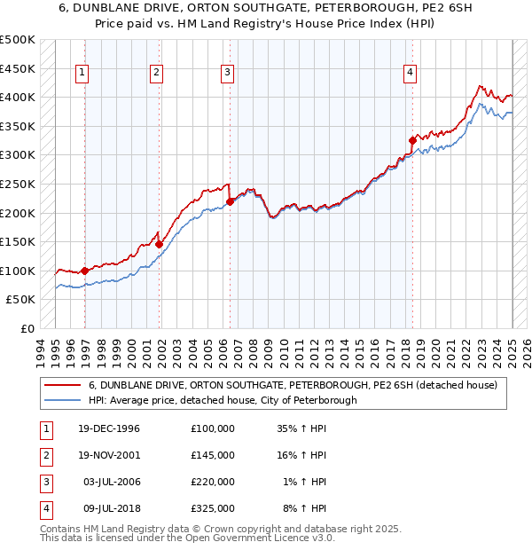 6, DUNBLANE DRIVE, ORTON SOUTHGATE, PETERBOROUGH, PE2 6SH: Price paid vs HM Land Registry's House Price Index