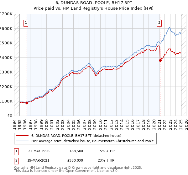 6, DUNDAS ROAD, POOLE, BH17 8PT: Price paid vs HM Land Registry's House Price Index
