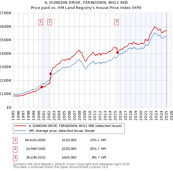 6, DUNEDIN DRIVE, FERNDOWN, BH22 9EB: Price paid vs HM Land Registry's House Price Index