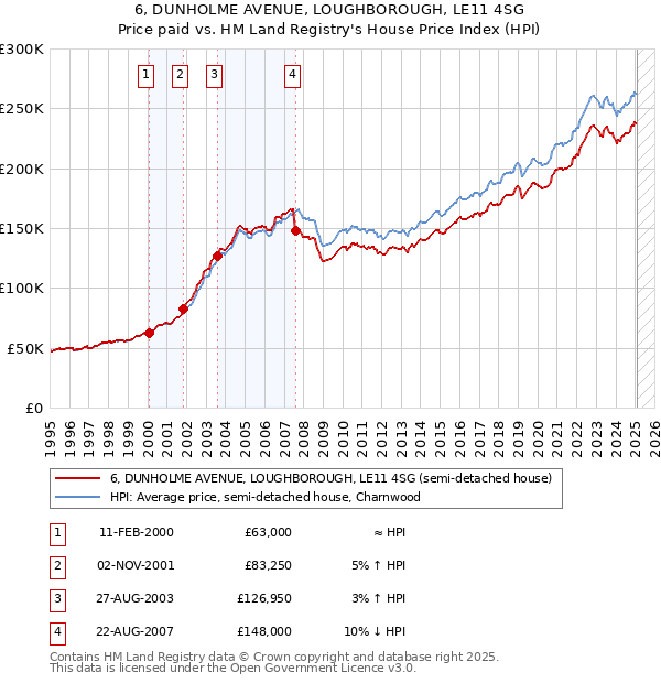 6, DUNHOLME AVENUE, LOUGHBOROUGH, LE11 4SG: Price paid vs HM Land Registry's House Price Index