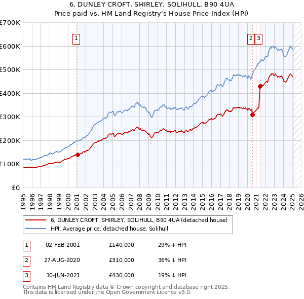 6, DUNLEY CROFT, SHIRLEY, SOLIHULL, B90 4UA: Price paid vs HM Land Registry's House Price Index