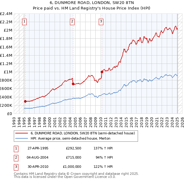 6, DUNMORE ROAD, LONDON, SW20 8TN: Price paid vs HM Land Registry's House Price Index