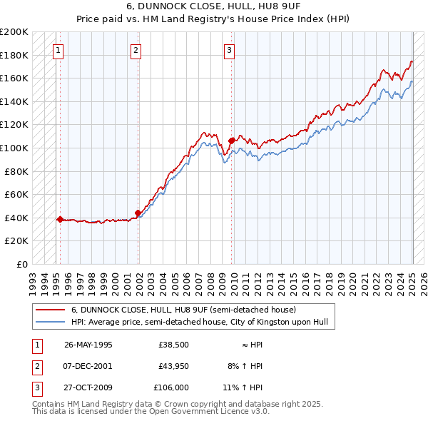 6, DUNNOCK CLOSE, HULL, HU8 9UF: Price paid vs HM Land Registry's House Price Index