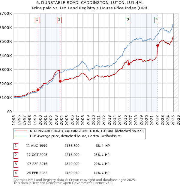 6, DUNSTABLE ROAD, CADDINGTON, LUTON, LU1 4AL: Price paid vs HM Land Registry's House Price Index