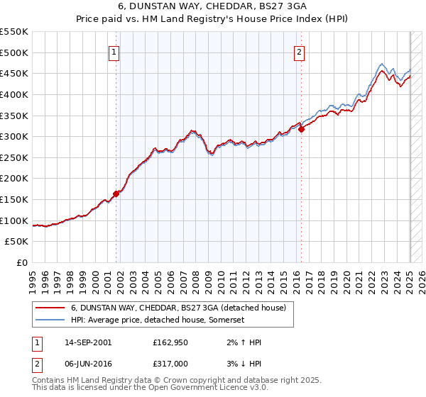 6, DUNSTAN WAY, CHEDDAR, BS27 3GA: Price paid vs HM Land Registry's House Price Index
