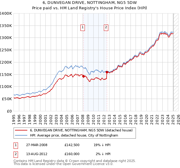 6, DUNVEGAN DRIVE, NOTTINGHAM, NG5 5DW: Price paid vs HM Land Registry's House Price Index