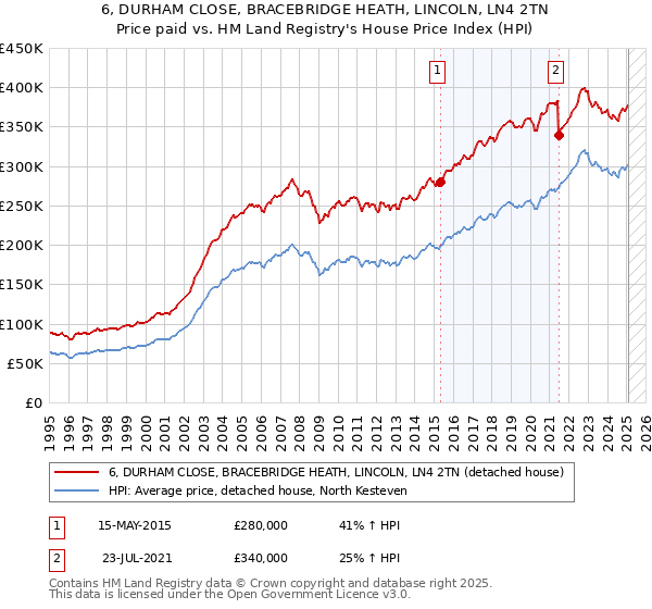6, DURHAM CLOSE, BRACEBRIDGE HEATH, LINCOLN, LN4 2TN: Price paid vs HM Land Registry's House Price Index