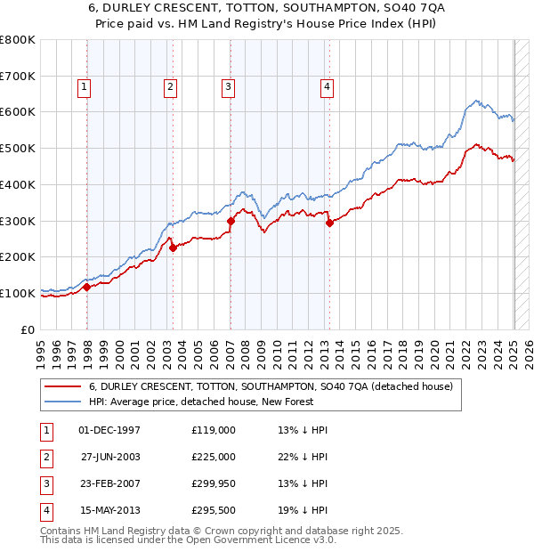 6, DURLEY CRESCENT, TOTTON, SOUTHAMPTON, SO40 7QA: Price paid vs HM Land Registry's House Price Index