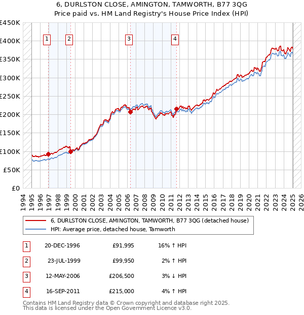 6, DURLSTON CLOSE, AMINGTON, TAMWORTH, B77 3QG: Price paid vs HM Land Registry's House Price Index