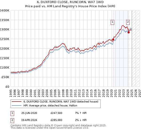 6, DUXFORD CLOSE, RUNCORN, WA7 1WD: Price paid vs HM Land Registry's House Price Index