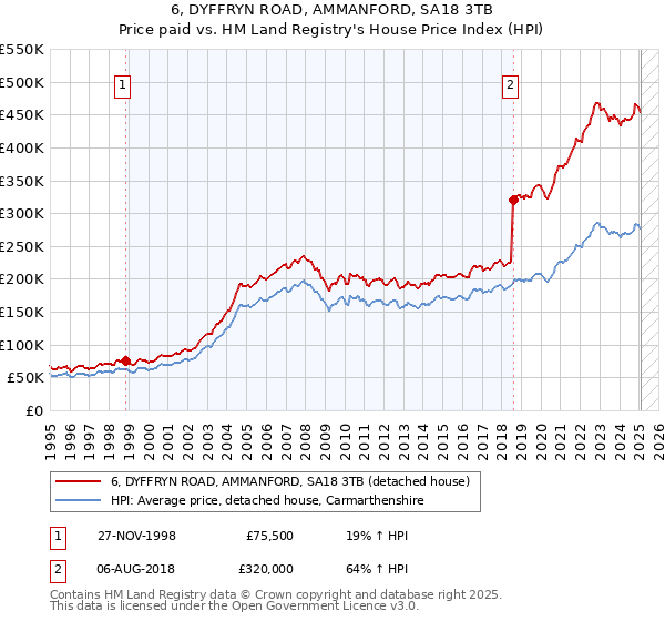 6, DYFFRYN ROAD, AMMANFORD, SA18 3TB: Price paid vs HM Land Registry's House Price Index