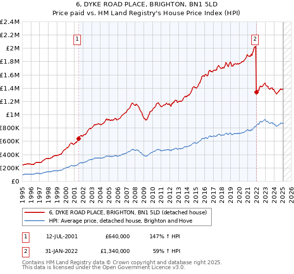 6, DYKE ROAD PLACE, BRIGHTON, BN1 5LD: Price paid vs HM Land Registry's House Price Index