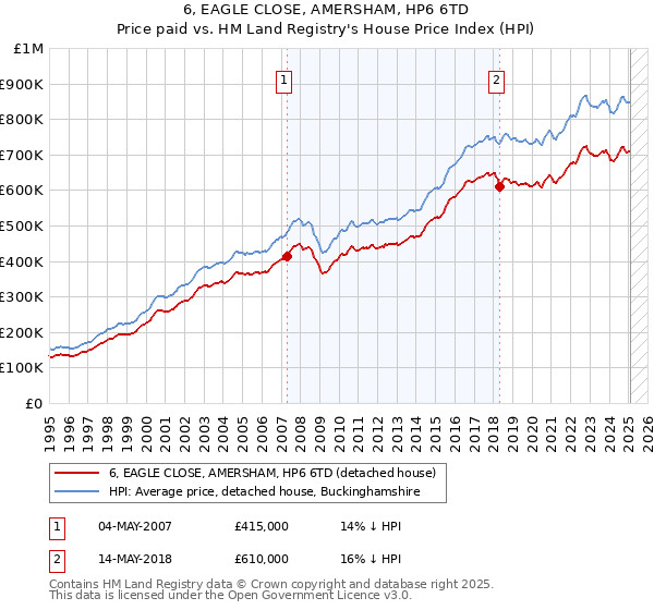 6, EAGLE CLOSE, AMERSHAM, HP6 6TD: Price paid vs HM Land Registry's House Price Index