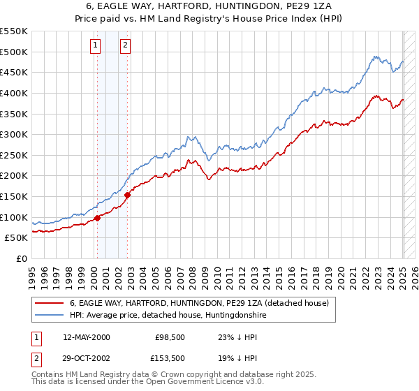 6, EAGLE WAY, HARTFORD, HUNTINGDON, PE29 1ZA: Price paid vs HM Land Registry's House Price Index