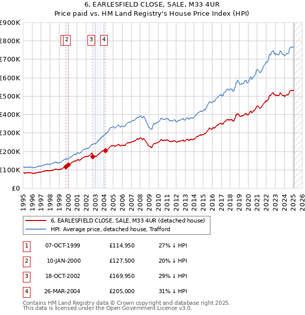 6, EARLESFIELD CLOSE, SALE, M33 4UR: Price paid vs HM Land Registry's House Price Index
