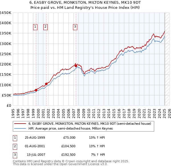 6, EASBY GROVE, MONKSTON, MILTON KEYNES, MK10 9DT: Price paid vs HM Land Registry's House Price Index
