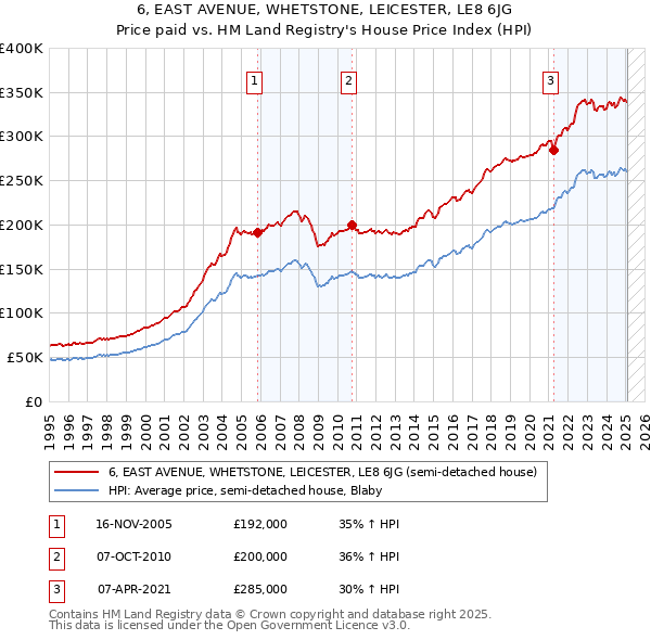 6, EAST AVENUE, WHETSTONE, LEICESTER, LE8 6JG: Price paid vs HM Land Registry's House Price Index