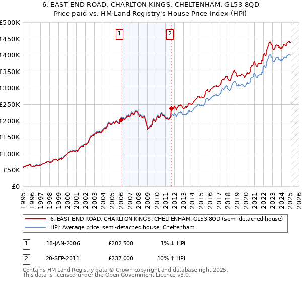 6, EAST END ROAD, CHARLTON KINGS, CHELTENHAM, GL53 8QD: Price paid vs HM Land Registry's House Price Index