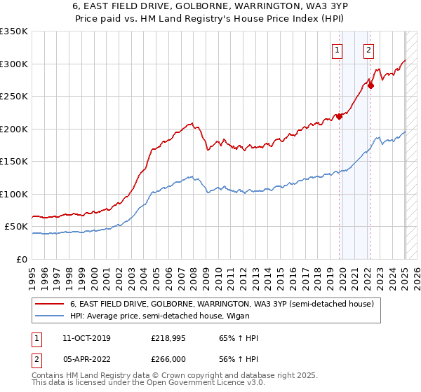 6, EAST FIELD DRIVE, GOLBORNE, WARRINGTON, WA3 3YP: Price paid vs HM Land Registry's House Price Index