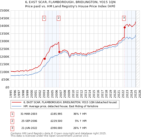6, EAST SCAR, FLAMBOROUGH, BRIDLINGTON, YO15 1QN: Price paid vs HM Land Registry's House Price Index