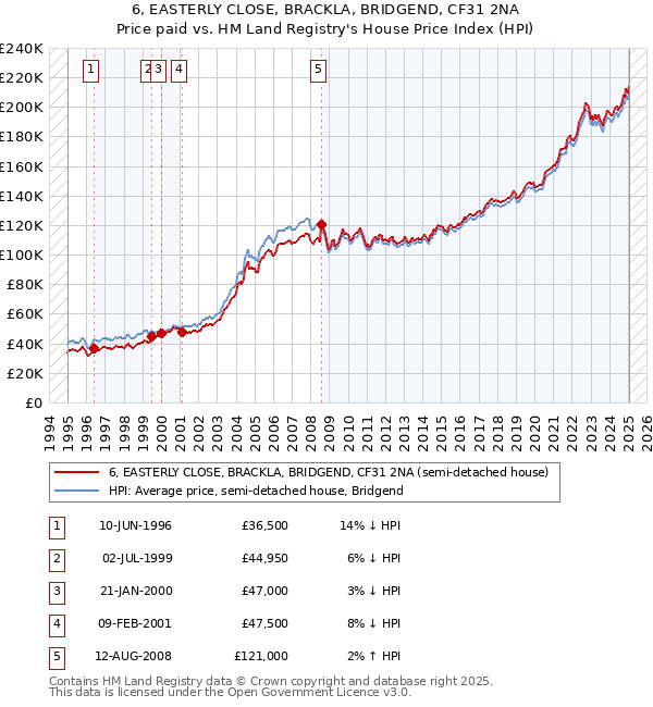 6, EASTERLY CLOSE, BRACKLA, BRIDGEND, CF31 2NA: Price paid vs HM Land Registry's House Price Index
