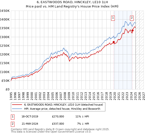 6, EASTWOODS ROAD, HINCKLEY, LE10 1LH: Price paid vs HM Land Registry's House Price Index