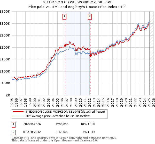 6, EDDISON CLOSE, WORKSOP, S81 0PE: Price paid vs HM Land Registry's House Price Index