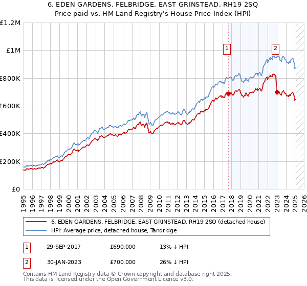 6, EDEN GARDENS, FELBRIDGE, EAST GRINSTEAD, RH19 2SQ: Price paid vs HM Land Registry's House Price Index