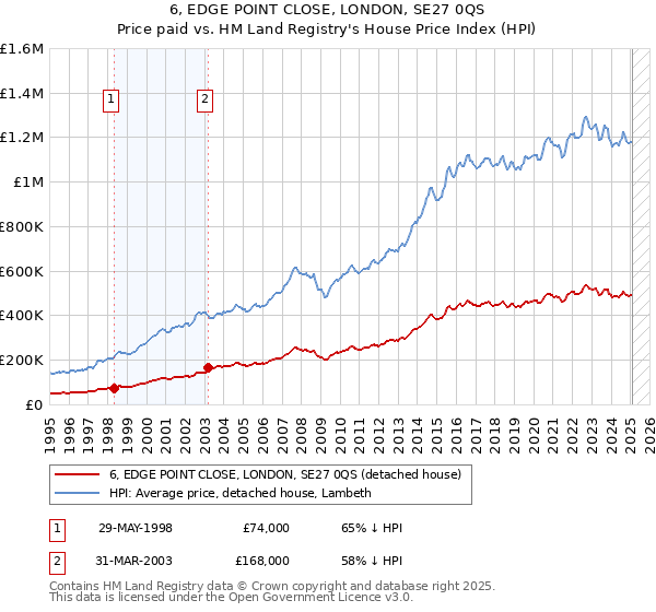 6, EDGE POINT CLOSE, LONDON, SE27 0QS: Price paid vs HM Land Registry's House Price Index