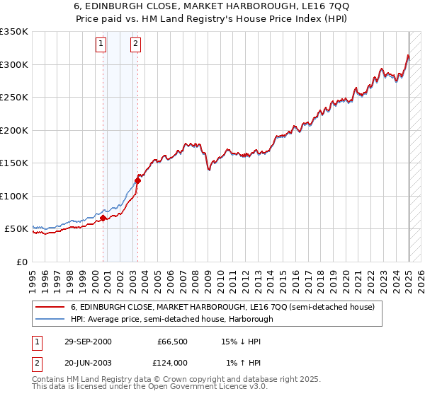 6, EDINBURGH CLOSE, MARKET HARBOROUGH, LE16 7QQ: Price paid vs HM Land Registry's House Price Index