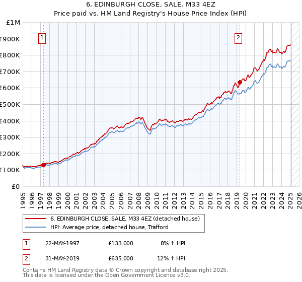 6, EDINBURGH CLOSE, SALE, M33 4EZ: Price paid vs HM Land Registry's House Price Index