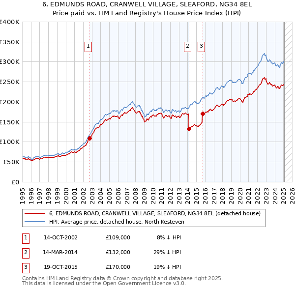 6, EDMUNDS ROAD, CRANWELL VILLAGE, SLEAFORD, NG34 8EL: Price paid vs HM Land Registry's House Price Index