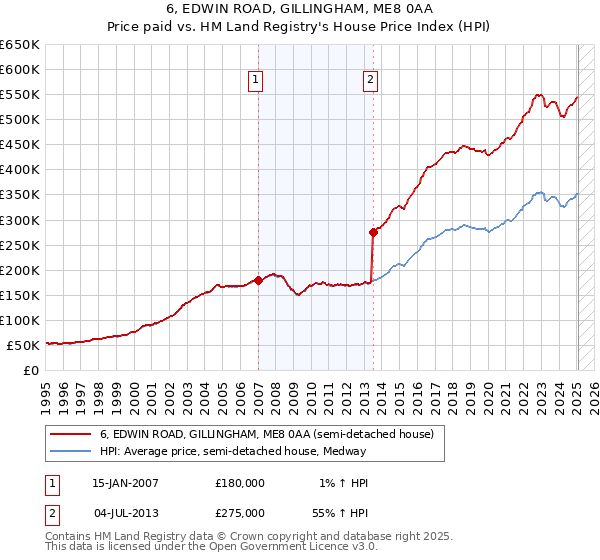 6, EDWIN ROAD, GILLINGHAM, ME8 0AA: Price paid vs HM Land Registry's House Price Index