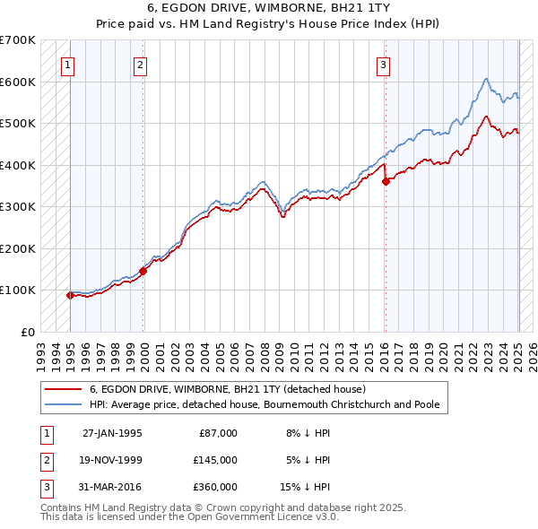 6, EGDON DRIVE, WIMBORNE, BH21 1TY: Price paid vs HM Land Registry's House Price Index