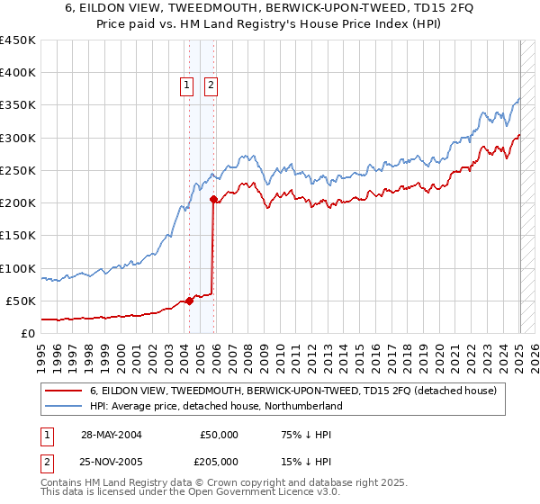 6, EILDON VIEW, TWEEDMOUTH, BERWICK-UPON-TWEED, TD15 2FQ: Price paid vs HM Land Registry's House Price Index