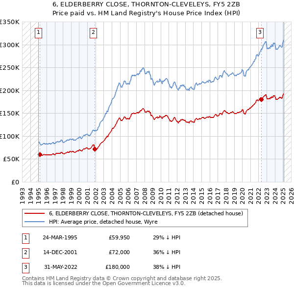 6, ELDERBERRY CLOSE, THORNTON-CLEVELEYS, FY5 2ZB: Price paid vs HM Land Registry's House Price Index