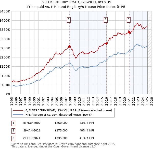 6, ELDERBERRY ROAD, IPSWICH, IP3 9US: Price paid vs HM Land Registry's House Price Index
