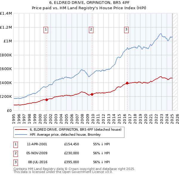 6, ELDRED DRIVE, ORPINGTON, BR5 4PF: Price paid vs HM Land Registry's House Price Index