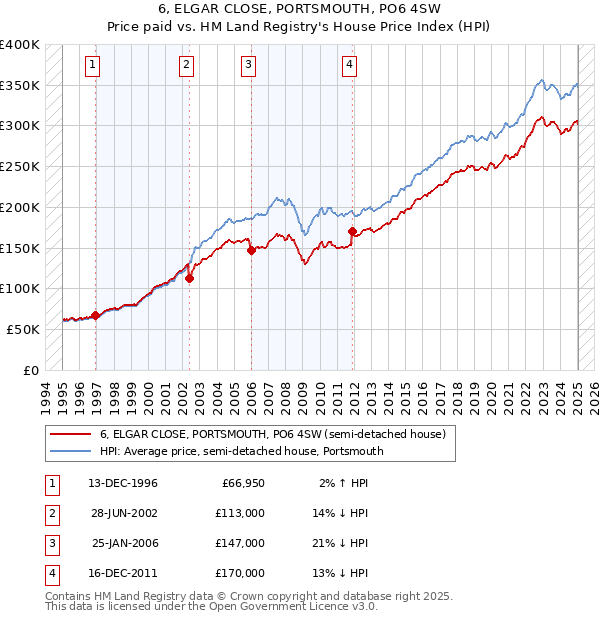 6, ELGAR CLOSE, PORTSMOUTH, PO6 4SW: Price paid vs HM Land Registry's House Price Index