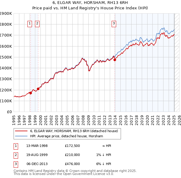 6, ELGAR WAY, HORSHAM, RH13 6RH: Price paid vs HM Land Registry's House Price Index