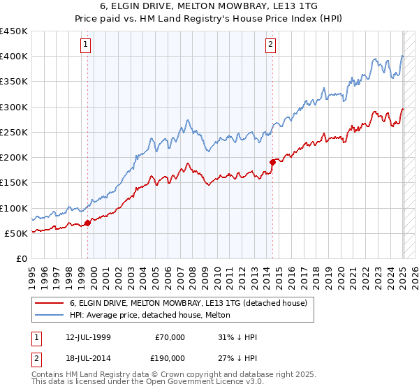 6, ELGIN DRIVE, MELTON MOWBRAY, LE13 1TG: Price paid vs HM Land Registry's House Price Index