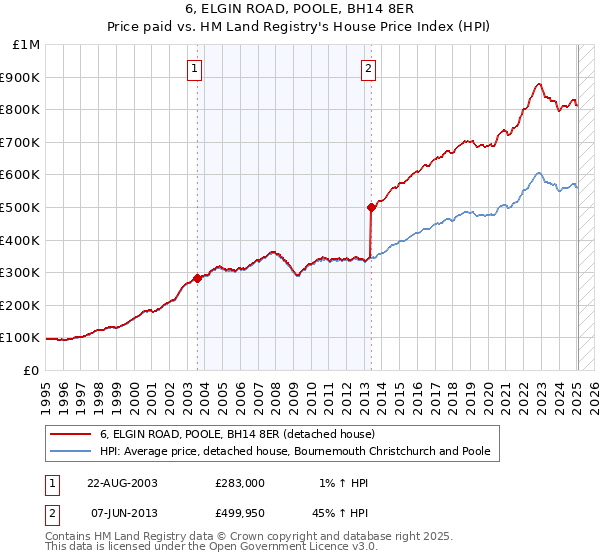 6, ELGIN ROAD, POOLE, BH14 8ER: Price paid vs HM Land Registry's House Price Index
