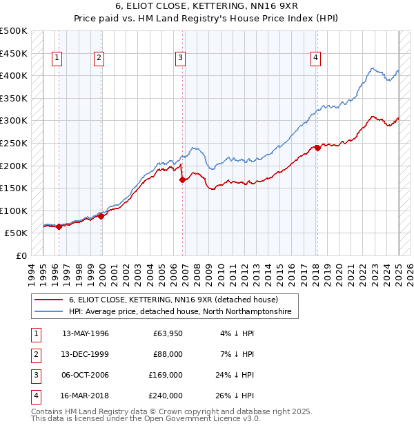 6, ELIOT CLOSE, KETTERING, NN16 9XR: Price paid vs HM Land Registry's House Price Index