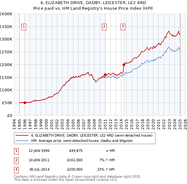 6, ELIZABETH DRIVE, OADBY, LEICESTER, LE2 4RD: Price paid vs HM Land Registry's House Price Index