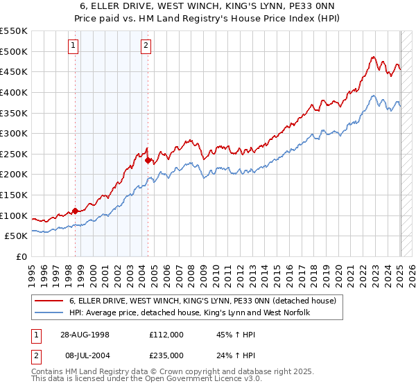 6, ELLER DRIVE, WEST WINCH, KING'S LYNN, PE33 0NN: Price paid vs HM Land Registry's House Price Index